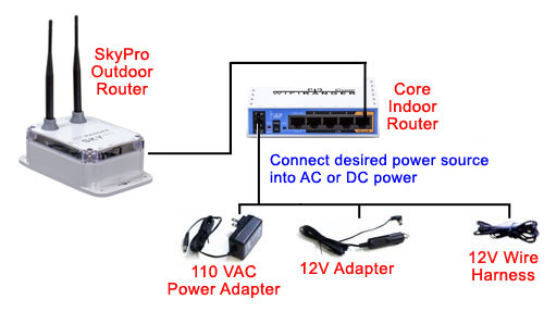 sky2 outdoor and minipack indoor wifi router installation diagram